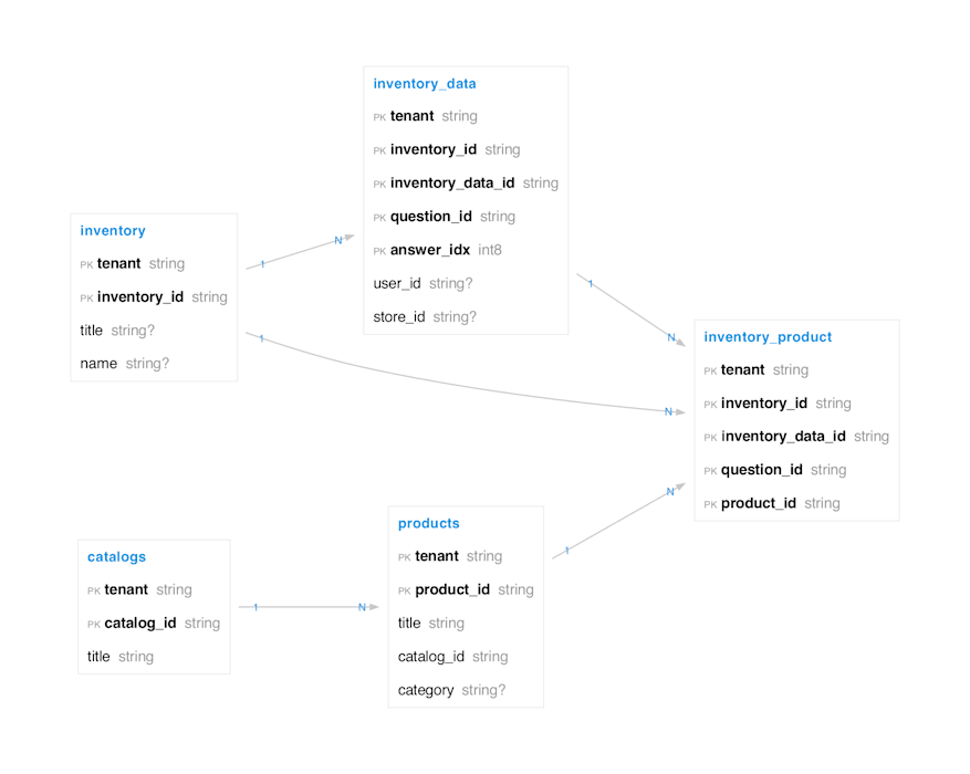 Inventory & Products schema