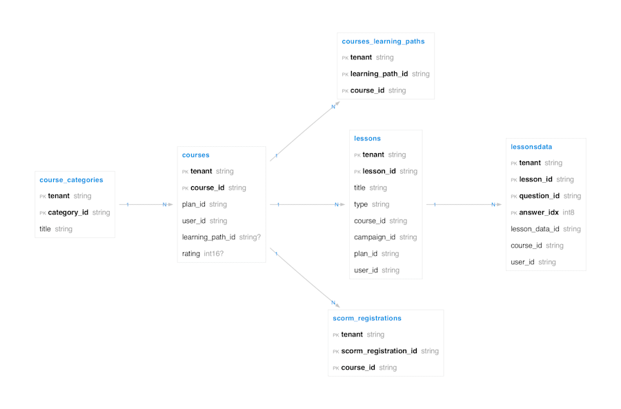 Learn pillar — Learning schema