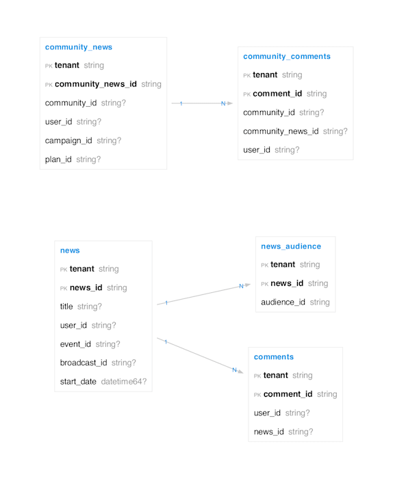 Comms pillar — News & Community schema